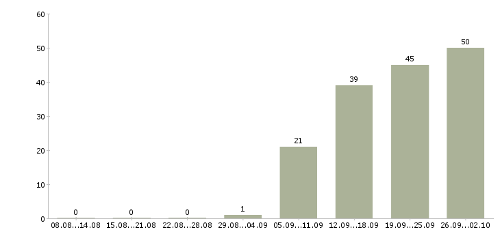 Работа администратор сети Нижний новгород - Число вакансий Нижний новгород по специальности администратор сети за 2 месяца