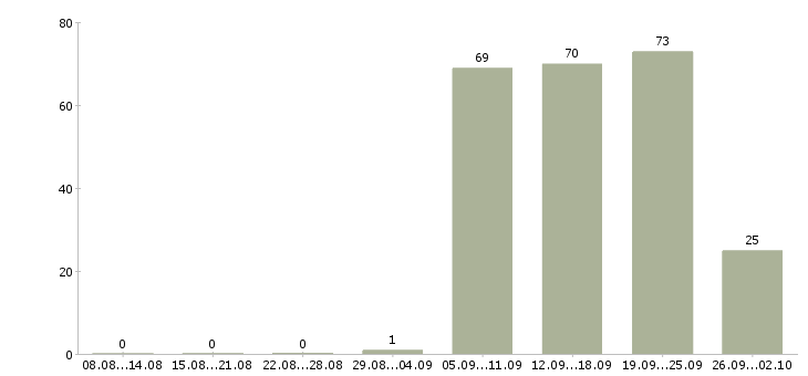 Работа официанты Нижний новгород - Число вакансий Нижний новгород по специальности официанты за 2 месяца