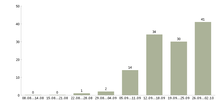 Работа торговый представитель на развитие Нижний новгород - Число вакансий Нижний новгород по специальности торговый представитель на развитие за 2 месяца