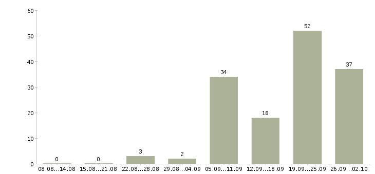 Работа делопроизводство Ростов-на-дону - Число вакансий Ростов-на-дону по специальности делопроизводство за 2 месяца