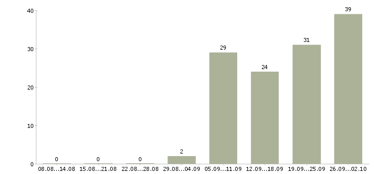 Работа менеджер подбор персонала Ростов-на-дону - Число вакансий Ростов-на-дону по специальности менеджер подбор персонала за 2 месяца