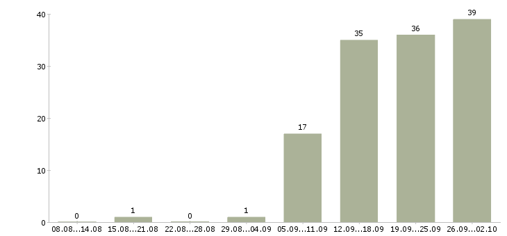 Работа менеджер с перспективой роста Ростов-на-дону - Число вакансий Ростов-на-дону по специальности менеджер с перспективой роста за 2 месяца