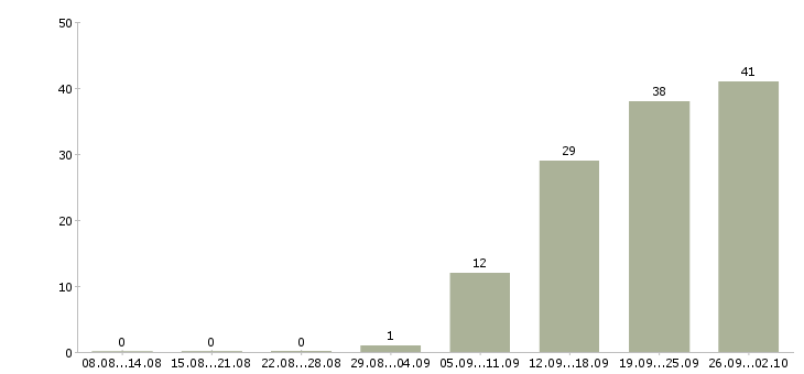 Работа грузчик вахтовым методом Санкт-петербург - Число вакансий Санкт-петербург по специальности грузчик вахтовым методом за 2 месяца