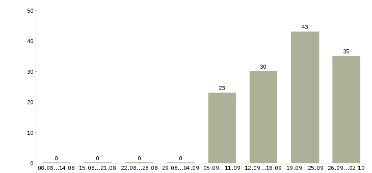 Работа заместитель управляющего магазином Санкт-петербург - Число вакансий Санкт-петербург по специальности заместитель управляющего магазином за 2 месяца