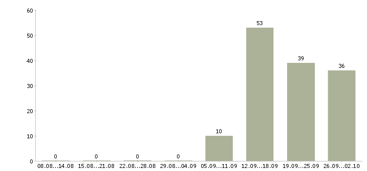 Работа менеджер по банковским продуктам Санкт-петербург - Число вакансий Санкт-петербург по специальности менеджер по банковским продуктам за 2 месяца