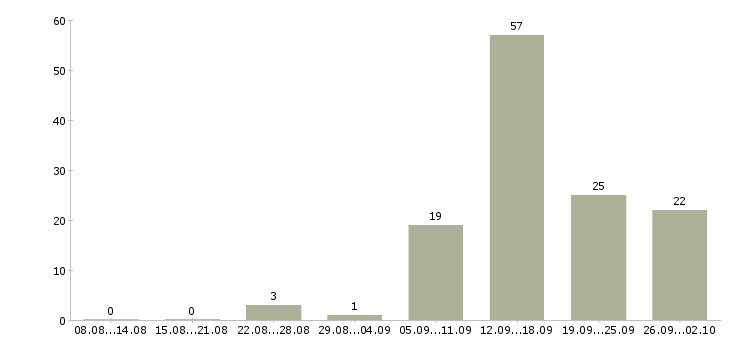 Работа повар в мясной цех Санкт-петербург - Число вакансий Санкт-петербург по специальности повар в мясной цех за 2 месяца