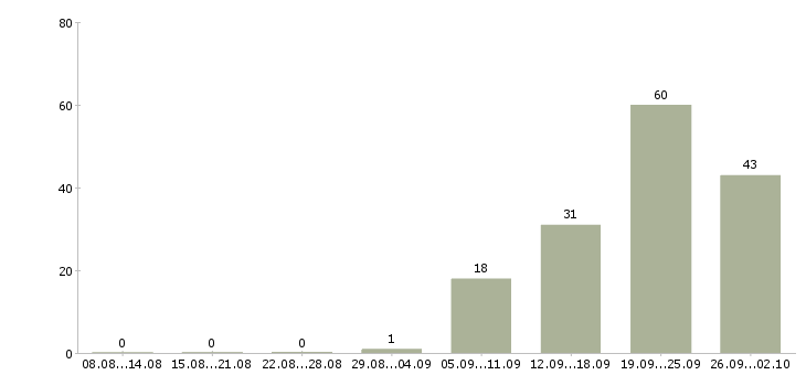 Работа разработчик сайтов Санкт-петербург - Число вакансий Санкт-петербург по специальности разработчик сайтов за 2 месяца