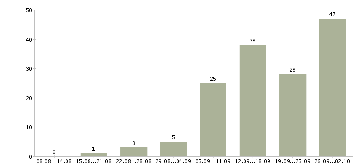 Работа специалист информационных технологий Санкт-петербург - Число вакансий Санкт-петербург по специальности специалист информационных технологий за 2 месяца