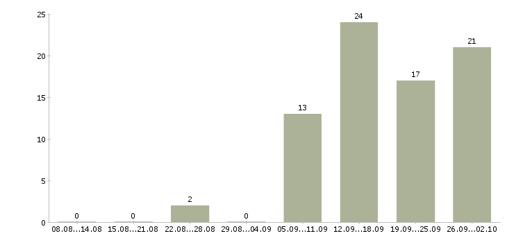 Работа специалист по обработке заявок Санкт-петербург - Число вакансий Санкт-петербург по специальности специалист по обработке заявок за 2 месяца