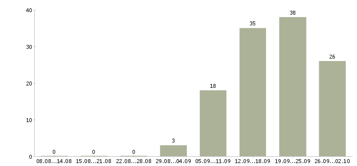 Работа менеджер компании Симферополь - Число вакансий Симферополь по специальности менеджер компании за 2 месяца