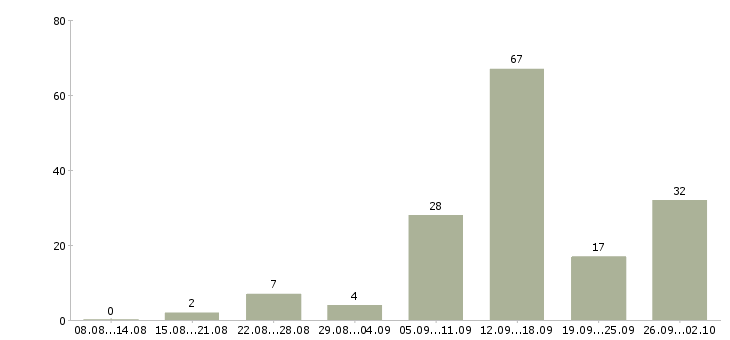 Работа без вложений Татарстан - Число вакансий Татарстан по специальности без вложений за 2 месяца