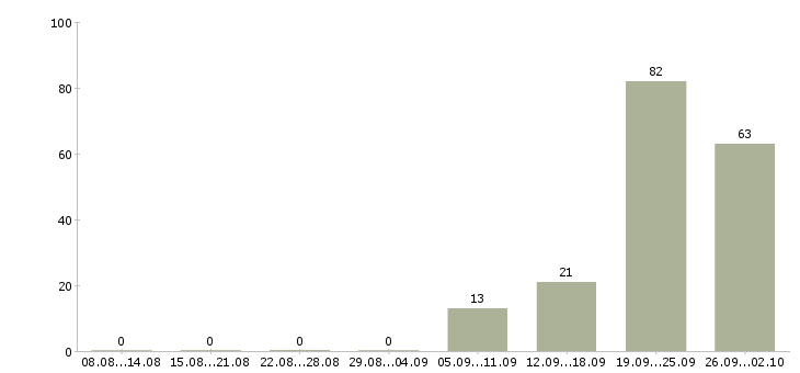 Работа бизнес дома Татарстан - Число вакансий Татарстан по специальности бизнес дома за 2 месяца