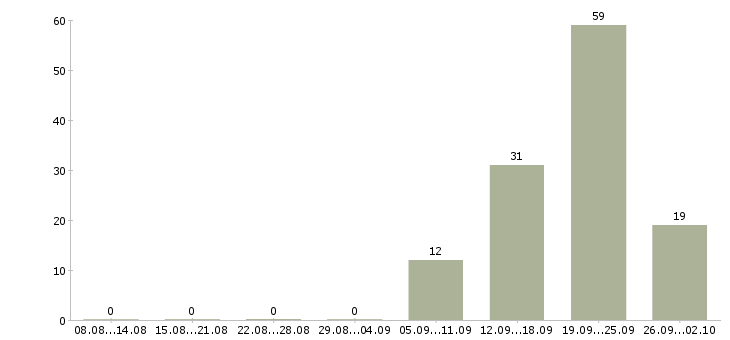 Работа менеджер для развития продаж Удмуртия - Число вакансий Удмуртия по специальности менеджер для развития продаж за 2 месяца
