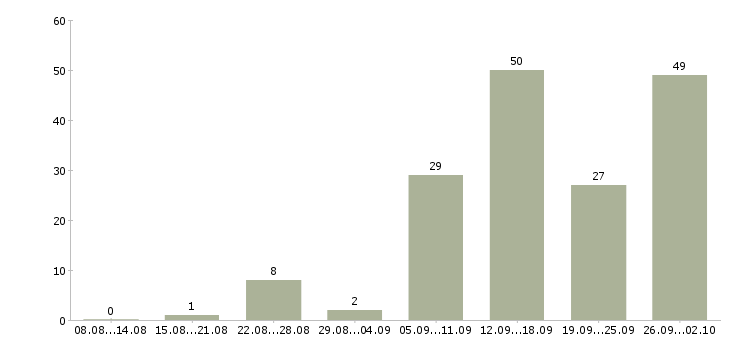 Работа работаем на дому Улан-удэ - Число вакансий Улан-удэ по специальности работаем на дому за 2 месяца