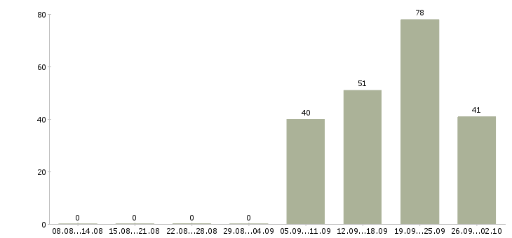 Работа разнорабочие Улан-удэ - Число вакансий Улан-удэ по специальности разнорабочие за 2 месяца