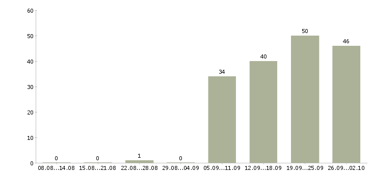Работа менеджер без опыта работы Чувашия - Число вакансий Чувашия по специальности менеджер без опыта работы за 2 месяца