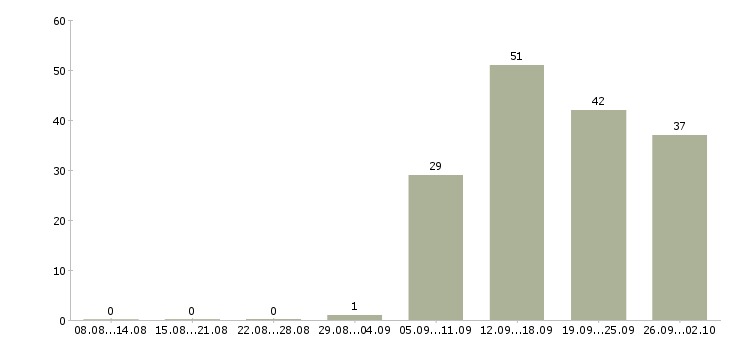 Работа активный менеджер по продажам Якутия - Число вакансий Якутия по специальности активный менеджер по продажам за 2 месяца