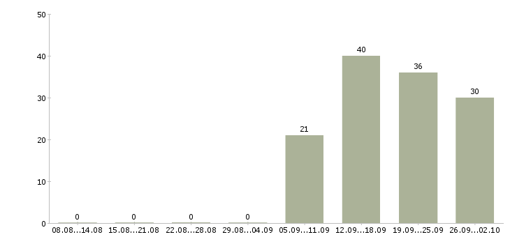 Работа руководитель отдела по заработной плате в Астрахани - Число вакансий в Астрахани по специальности руководитель отдела по заработной плате за 2 месяца