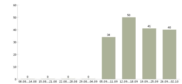 Работа грузчик разнорабочий в Барнауле - Число вакансий в Барнауле по специальности грузчик разнорабочий за 2 месяца