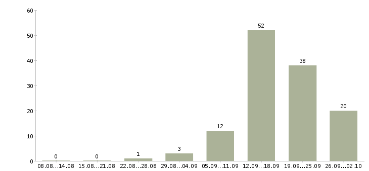 Работа для всех сотрудников в Брянске - Число вакансий в Брянске по специальности для всех сотрудников за 2 месяца