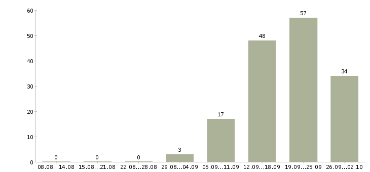 Работа с персоналом в Брянске - Число вакансий в Брянске по специальности с персоналом за 2 месяца