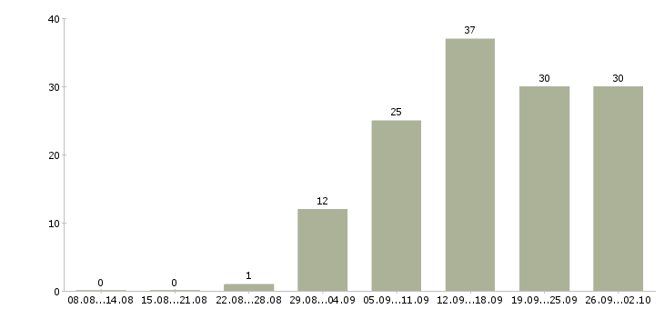 Работа интернет магазин в Владивостоке - Число вакансий в Владивостоке по специальности интернет магазин за 2 месяца