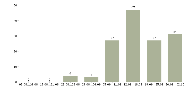 Работа менеджер магазинов в Владимире - Число вакансий в Владимире по специальности менеджер магазинов за 2 месяца