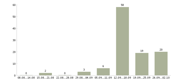 Работа менеджер по привлечению клиентов в Владимире - Число вакансий в Владимире по специальности менеджер по привлечению клиентов за 2 месяца