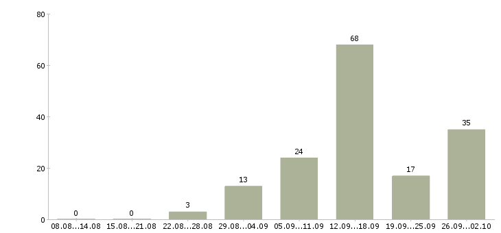 Работа в интернете совмещение в Волгограде - Число вакансий в Волгограде по специальности в интернете совмещение за 2 месяца