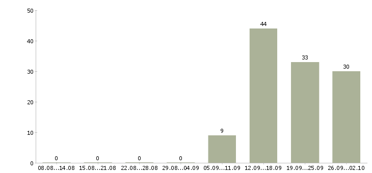 Работа приглашаются сотрудники в Вологде - Число вакансий в Вологде по специальности приглашаются сотрудники за 2 месяца