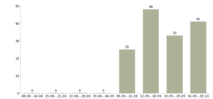Работа менеджерам по продажам в Домодедово - Число вакансий в Домодедово по специальности менеджерам по продажам за 2 месяца