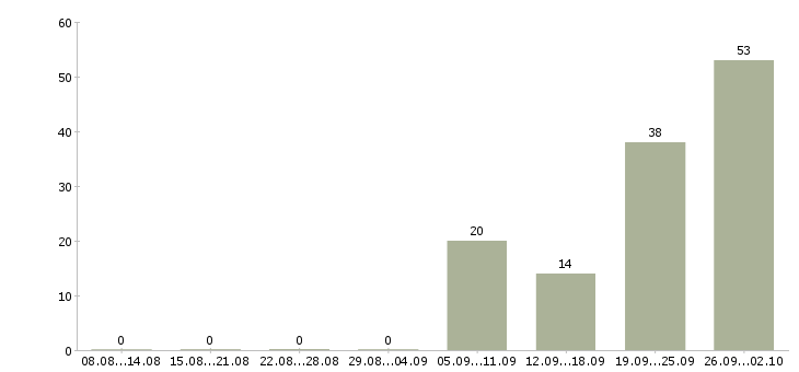 Работа сотрудник кассы магазина в Екатеринбурге - Число вакансий в Екатеринбурге по специальности сотрудник кассы магазина за 2 месяца