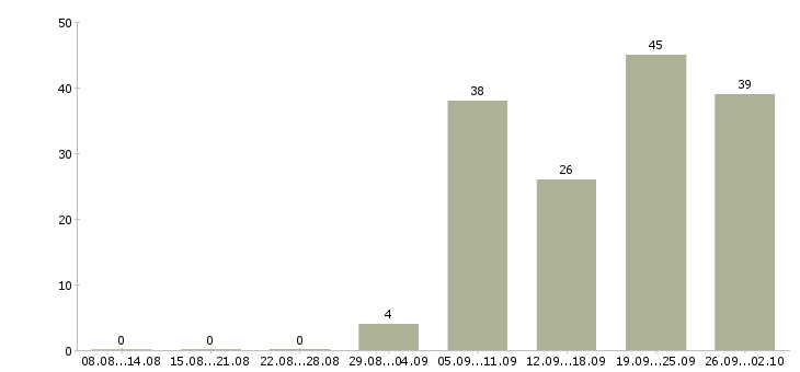 Работа рабочий производственный в Ижевске - Число вакансий в Ижевске по специальности рабочий производственный за 2 месяца