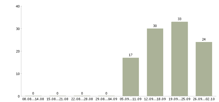 Работа кассир 2 2 в Иркутске - Число вакансий в Иркутске по специальности кассир 2 2 за 2 месяца