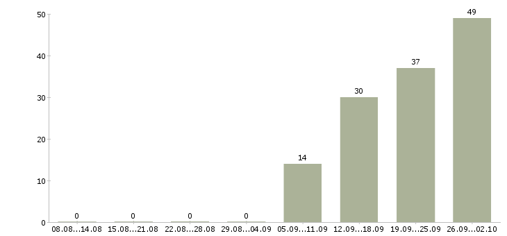 Работа менеджер по продажам 1с в Иркутске - Число вакансий в Иркутске по специальности менеджер по продажам 1с за 2 месяца