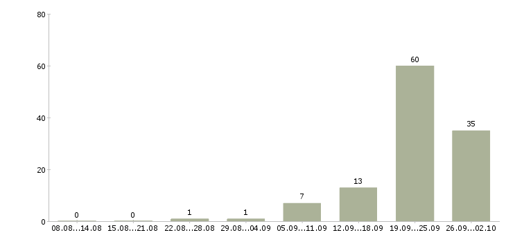 Работа требуются целеустремленные сотрудники в Иркутске - Число вакансий в Иркутске по специальности требуются целеустремленные сотрудники за 2 месяца
