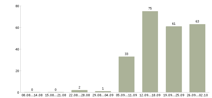 Работа требуются сотрудники на дому в Кемерово - Число вакансий в Кемерово по специальности требуются сотрудники на дому за 2 месяца