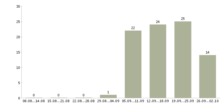 Работа интернет оператор в Кирове - Число вакансий в Кирове по специальности интернет оператор за 2 месяца