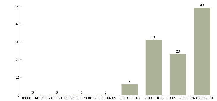 Работа сотрудники на производство в Кирове - Число вакансий в Кирове по специальности сотрудники на производство за 2 месяца