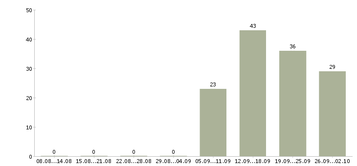 Работа руководитель отдела по заработной плате в Костроме - Число вакансий в Костроме по специальности руководитель отдела по заработной плате за 2 месяца