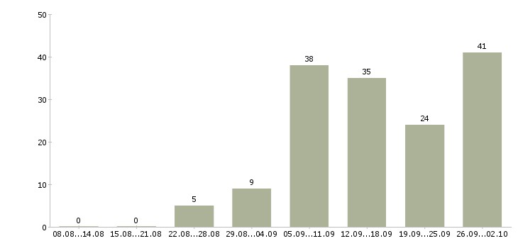 Работа менеджер по мониторингу в Краснодаре - Число вакансий в Краснодаре по специальности менеджер по мониторингу за 2 месяца