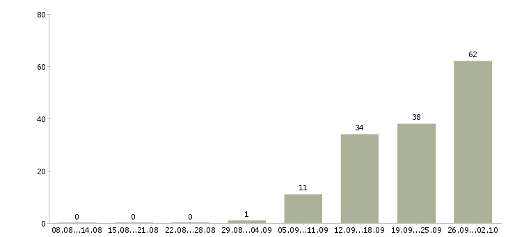 Работа продавец консультант на телефоне в Краснодаре - Число вакансий в Краснодаре по специальности продавец консультант на телефоне за 2 месяца