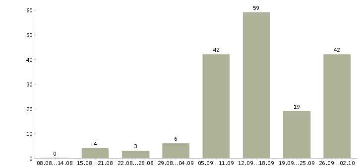 Работа в декрете в Красноярске - Число вакансий в Красноярске по специальности в декрете за 2 месяца