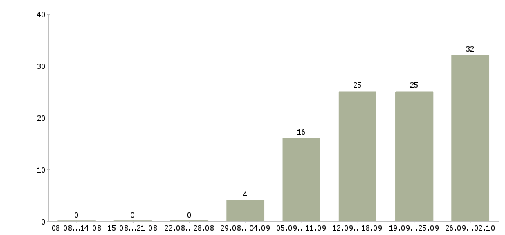 Работа сотрудник на телефон в Кургане - Число вакансий в Кургане по специальности сотрудник на телефон за 2 месяца