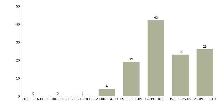 Работа работаем и зарабатываем дома в Липецке - Число вакансий в Липецке по специальности работаем и зарабатываем дома за 2 месяца