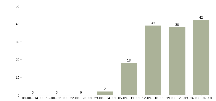 Работа с персоналом в Липецке - Число вакансий в Липецке по специальности с персоналом за 2 месяца