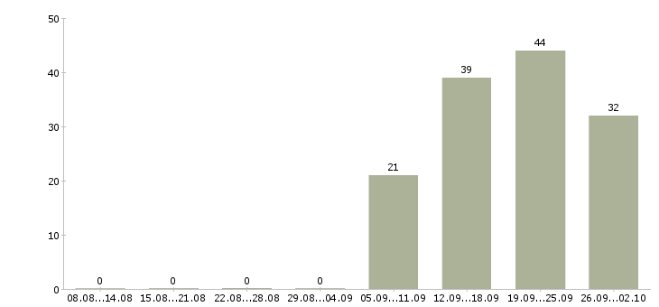 Работа руководитель отдела по заработной плате в Махачкале - Число вакансий в Махачкале по специальности руководитель отдела по заработной плате за 2 месяца
