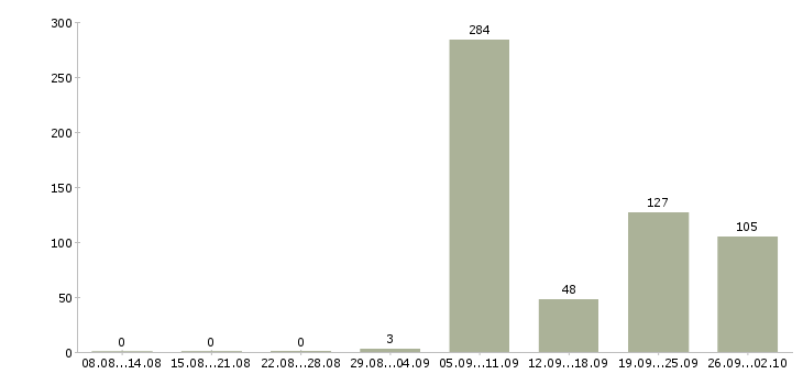Работа контролер на вахту без лицензии в Москве - Число вакансий в Москве по специальности контролер на вахту без лицензии за 2 месяца