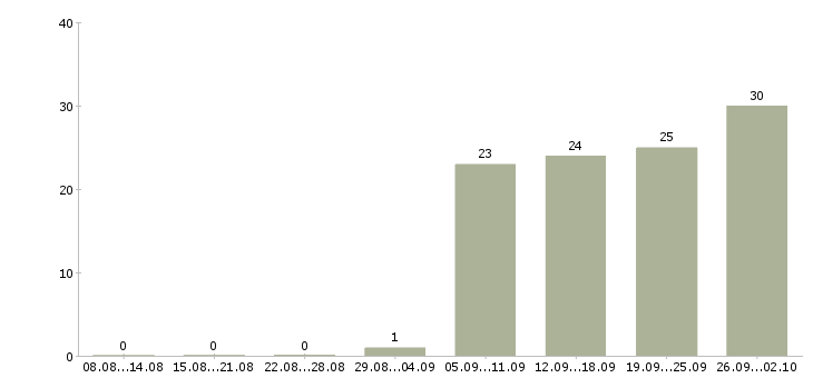 Работа мастер производственного участка в Москве - Число вакансий в Москве по специальности мастер производственного участка за 2 месяца