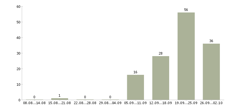 Работа менеджер по подбору персонала рекрутер в Москве - Число вакансий в Москве по специальности менеджер по подбору персонала рекрутер за 2 месяца